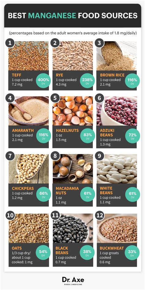 Find out what foods are high in vitamin b12 here. Manganese Benefits, Deficiency Symptoms and Foods - Dr ...