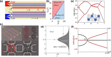 Non Hermitian Skin Effect And Related Topological Photonic