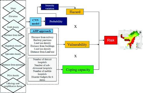 Methodological Flowchart Of The Proposed Method For Earthquake Risk