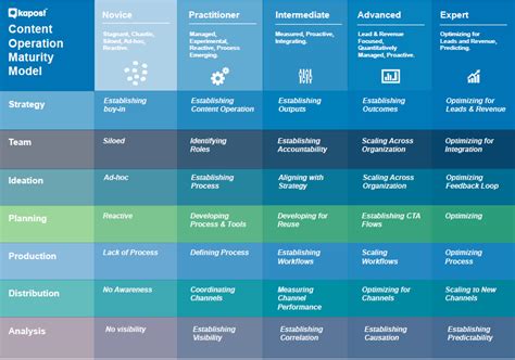 The Content Operation Maturity Model Where Do You Fall