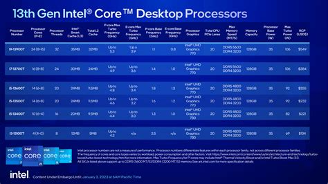 intel announces 13th gen mobile processors plus 65 watt and 35 watt desktop processors