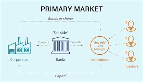 Primary Vs Secondary Markets In Trading