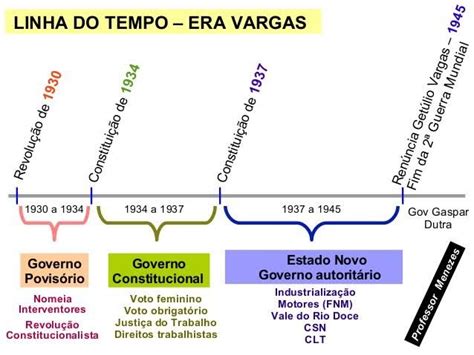 Era vargas cronologia Era vargas Física e matemática Dicas de ensino