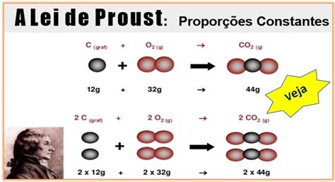 Lei de Proust Revisão de Química As proporções constantes