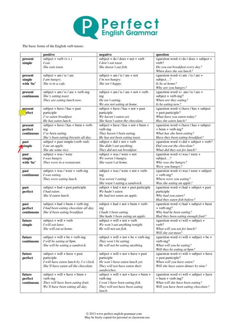 Grammar Tenses PDF English Tenses Table Chart Pdf