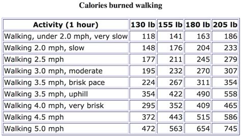 Calculating the total amount of calories burned from walking may seem straightforward, but the calculator above uses some nuances to get a more accurate picture. Can't Lose Weight? Here's Why