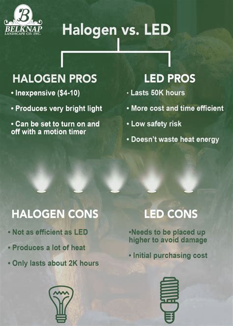 Infographic Halogen Vs Led What Are The Pros And Cons Belknap