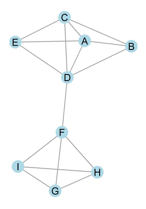 33 The Symmetric Adjacency Matrix Social Networks An Introduction
