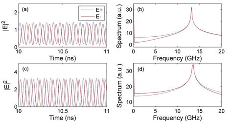 Periodic oscillations in VCSEL2. (a,c) RCP and LCP ...