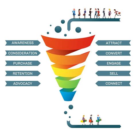 The funnel serves so marketing professionals can understand what to offer users at each of the stages within this entire convincing process. Understanding Sales Funnel 2020 - Shershi