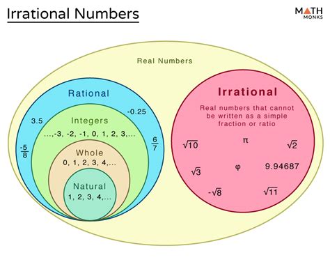 Rational And Irrational Numbers Examples