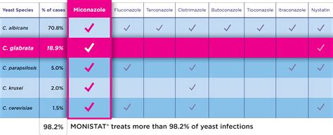 Monistat® Treats A Wider Breadth Of Yeast Infections Monistat