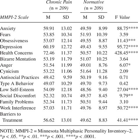 Means And Standard Deviations For The Mmpi 2 Content Scales For Chronic