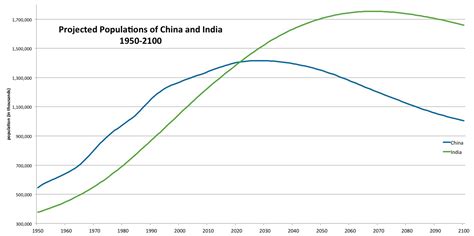 India has a high population density, with 416 people per square km and it was in position 178th in our ranking of density population in. China vs India - PopConnect