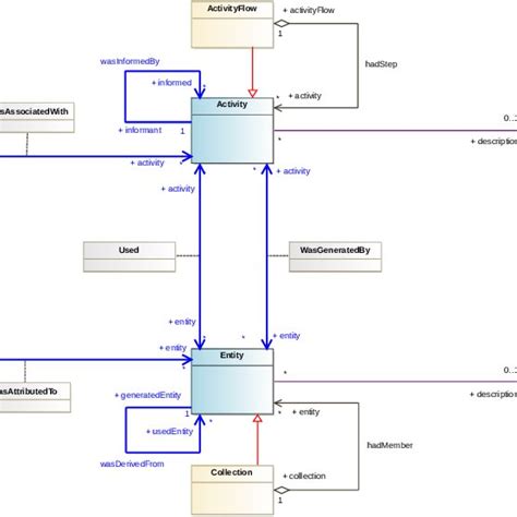 Ivoa Provenance Data Model Download Scientific Diagram