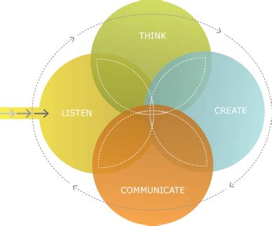 DESIGN-PROCESS | Design thinking process, Design theory, Design process