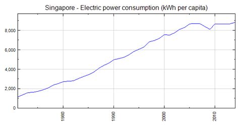 Singapore Electric Power Consumption Kwh Per Capita