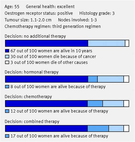 Management Of Breast Cancer—part Ii The Bmj