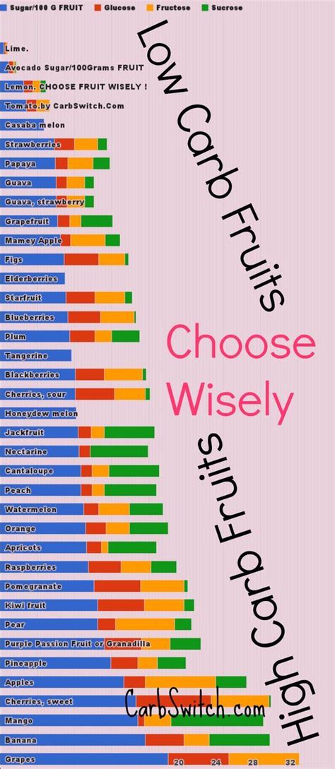 Low Carb Fruits High Carb Fruits Interactive Chart Sugar In Fruit