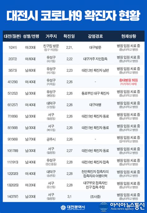 與 민병덕, 손실보상법 발의…자영업자 손실 최대 70% 지원. 대전 코로나19 확진자 1~14번 감염경로 공개
