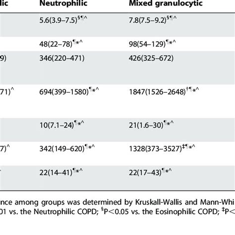 The Levels Of Serum And Sputum Inflammatory Mediators In Aecopd