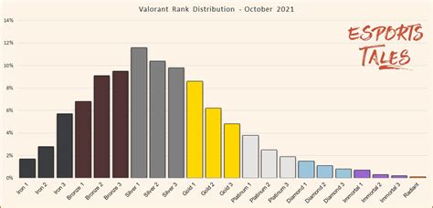 Valorant Rank Distribution And Players Percentage February 2023
