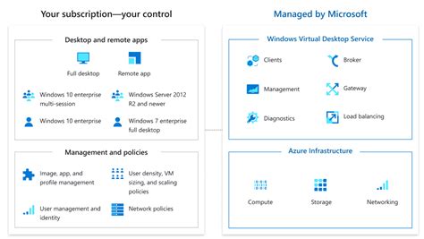 It Partners Enable Secure Remote Work With Windows Virtual Desktop In