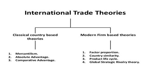 Capital goods, such as machinery; International Trade Theory - Assignment Point