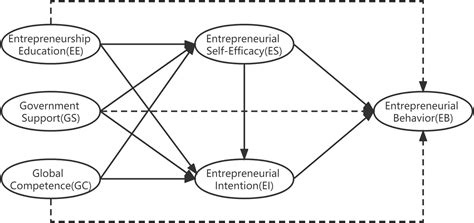 Frontiers From Entrepreneurship Education Government Support And