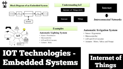 Iot Technologies Embedded Systems Basic Concepts Internet Of