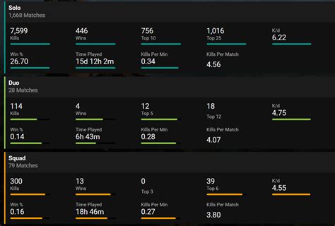 Fortnite scout is the best stats tracker for fortnite, including detailed charts and information of your gameplay history and improvement over time. Match History added to Fortnite Tracker! : FortNiteBR