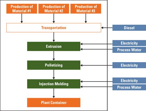 1 Schematic Flow Chart For The Production Processes Of Injection