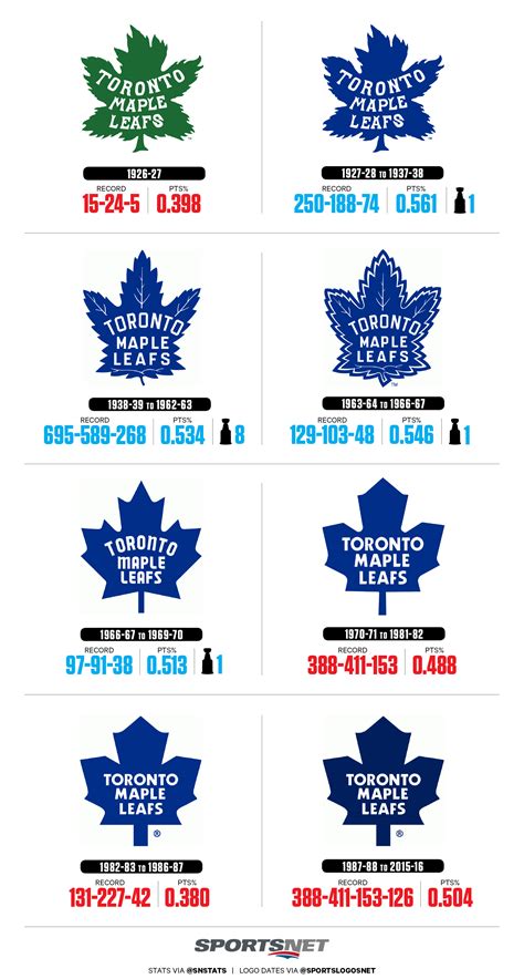 Maple Leafs Logos By Stanley Cups Winning Percentage