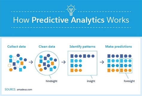 Predictive Analytics Vs Machine Learning Whats The Difference Bmc