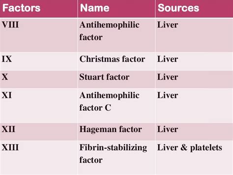Clotting Factors