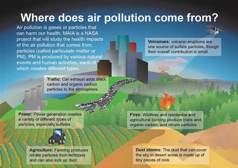 Getting To The Heart Of The Particulate Matter Climate Change