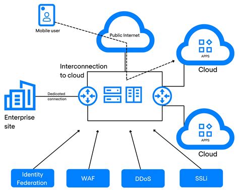 What Is Secure Cloud Connect Nomios Uk