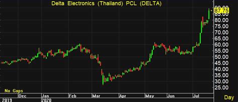 วันนี้หุ้น delta ก็ทำทรง ดีด ด้วยความ fomo สุดๆ และทุกเพจมีแต่เอา ผลลัพธ์ ที่เกิดขึ้นไปแล้วมาลงกันใหญ่ แต่สำหรับผม ผมมองว่า ดูผลลัพธ์ไปก็เท่านั้น. DELTA พุ่งต่อ 10% นิวไฮรอบ 2 ปี เก็งฯงบไตรมาส 2 ดีเกินคาด-เทคนิคหนุน • ข่าวหุ้นธุรกิจออนไลน์