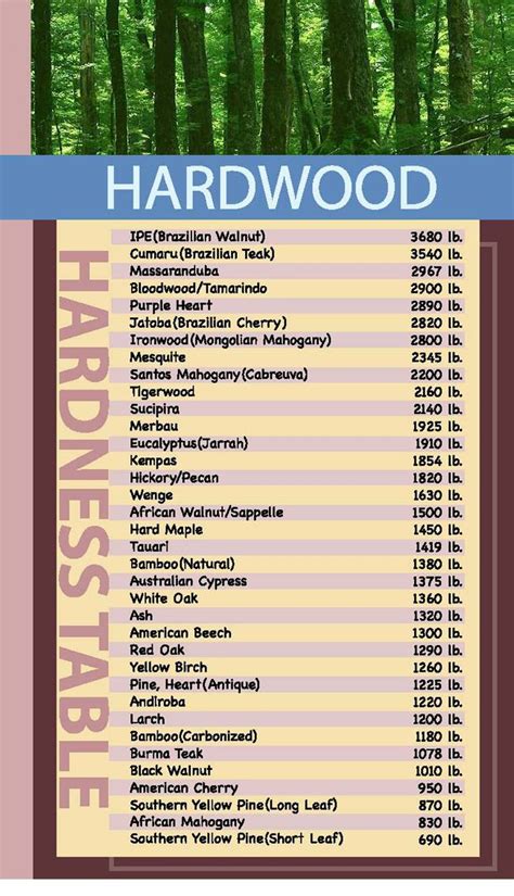 Common Wood Hardness Chart