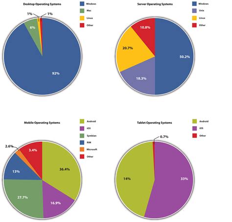 Web Server Operating System Market Share Unbrickid