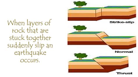 The plate boundaries are made up of many faults, and most of the earthquakes around the world occur on these faults. Ch.5.less.4.what are earthquakes and how do they occur