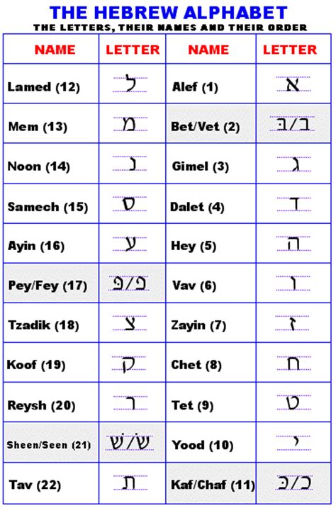 How To Write Hebrew Letters