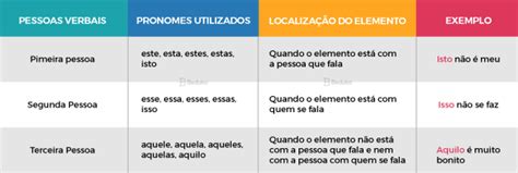 Quais são os TIPOS de PRONOMES Tabela com Todos e Exemplos