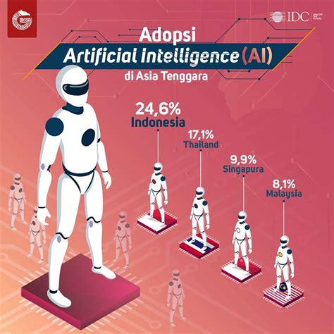 Mengapa Adopsi Artificial Intelligence Indonesia Tertinggi Di Asia