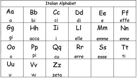 Most turkish letters are similar in pronunciation to their english counterparts. Italian Pronunciation Guide - http://www ...