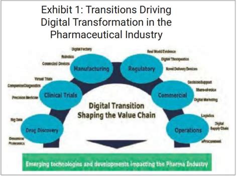 Digital Transformation Of The Pharmaceutical Industry