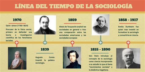 Línea del tiempo de la sociología