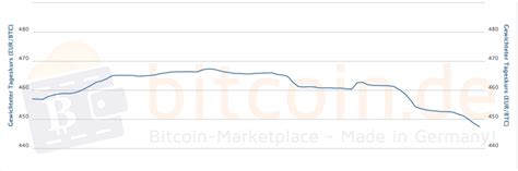 1,250+ assets including indices & stocks. Bitcoin - Bundesbank warnt erneut vor Risiken