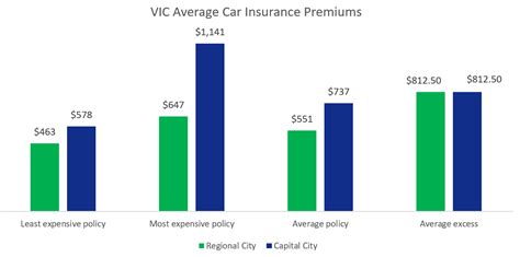 The cheapest car to insure in alaska is jeep wrangler black and tan with an average insurance cost of $80 a month or $960 a year. Car Insurance Victoria | VIC | Compare the Market