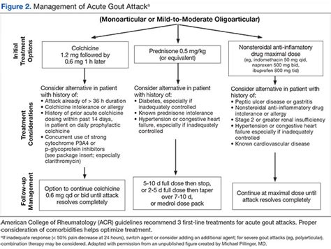 Treatment Options For Acute Gout Federal Practitioner